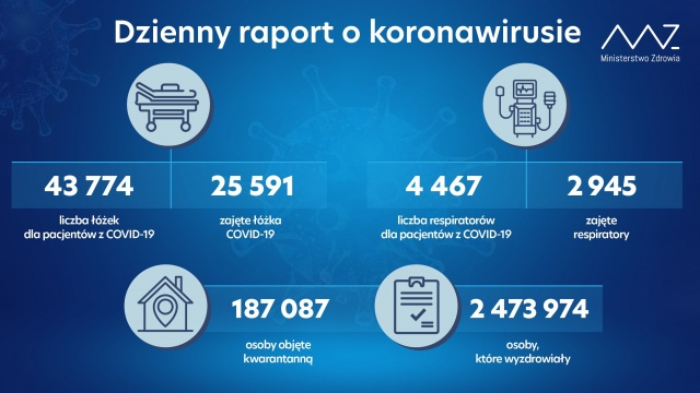 Mamy 8 895 nowych i potwierdzonych przypadków zakażenia koronawirusem z województw: