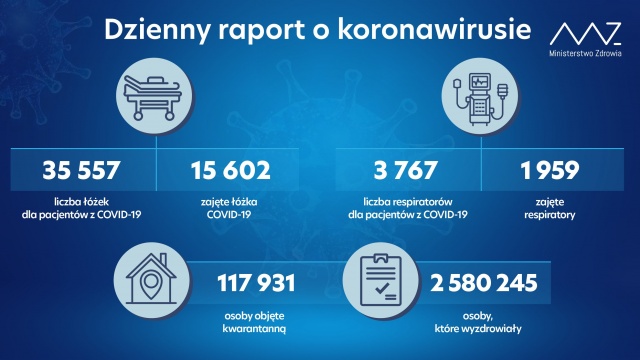 Mamy 3 098 nowych i potwierdzonych przypadków zakażenia koronawirusem z województw: