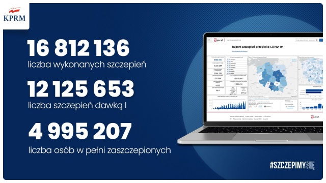 Przekroczyliśmy liczbę 5 milionów pacjentów w pełni zaszczepionych przeciw COVID-19 - poinformował na Twitterze szef Kancelarii Premiera Michał Dworczyk.