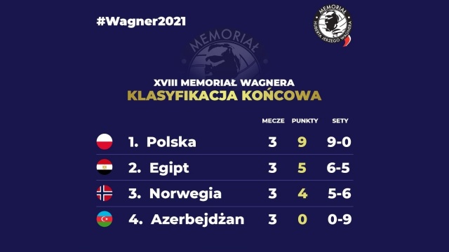 Polska reprezentacja wygrała w Krakowie siatkarski Memoriał Huberta Jerzego Wagnera.