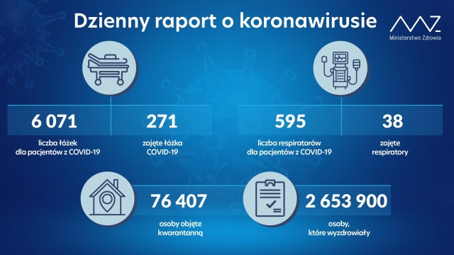 Mamy 91 nowych i potwierdzonych przypadków zakażenia koronawirusem z województw: