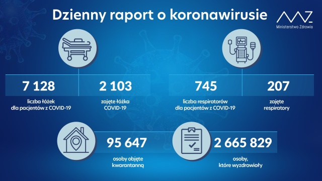 Mamy 2007 nowych i potwierdzonych przypadków zakażenia koronawirusem z województw: