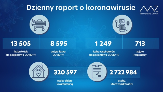 Mamy 15515 nowych i potwierdzonych przypadków zakażenia koronawirusem z województw: