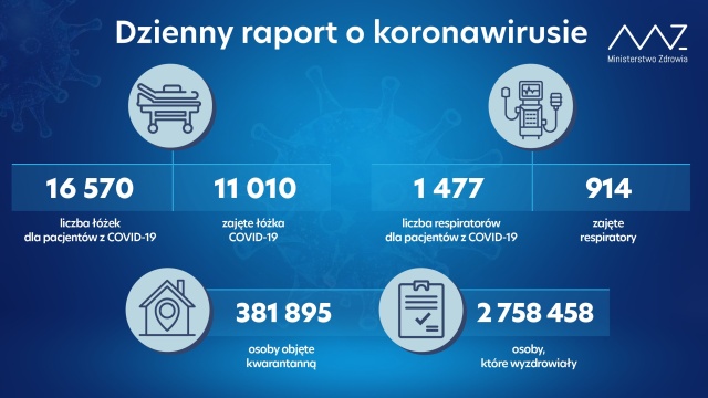 Mamy 13644 nowe i potwierdzone przypadki zakażenia koronawirusem z województw: