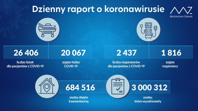Ministerstwo Zdrowia opublikowało najnowszy raport zakażeń koronawirusem w Polsce