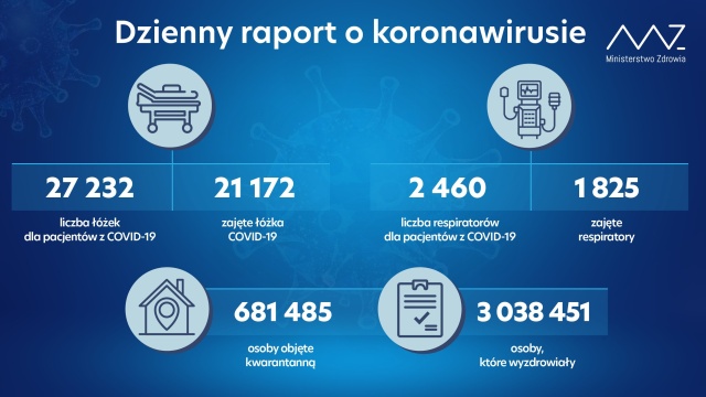 Ministerstwo Zdrowia opublikowało najnowszy raport o zakażeniach koronawirusem w Polsce.