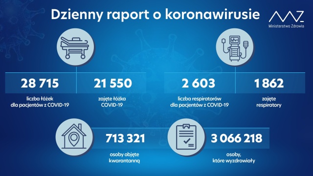 Ministerstwo Zdrowia podało najnowszy raport zakażenia koronawirusem w Polsce.