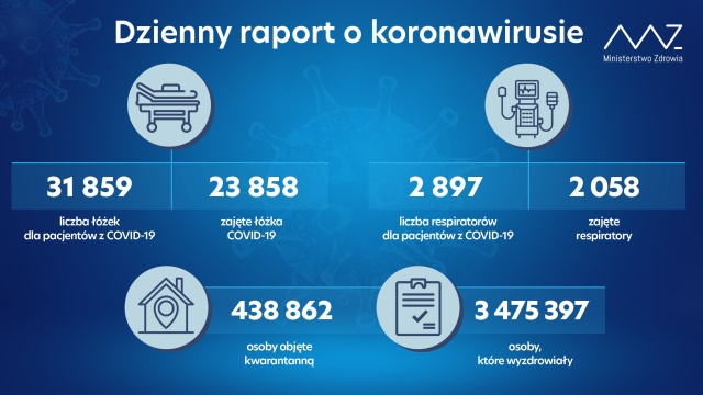 Ministerstwo Zdrowia podało najnowszy raport zakażeń w poszczególnych województwach.