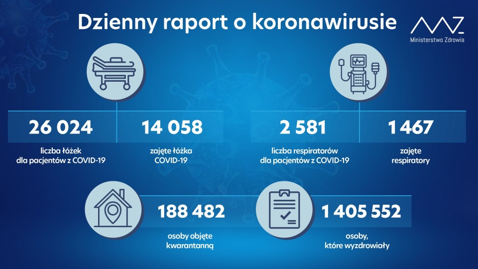 Ministerstwo Zdrowia poinformowało, że od czwartku wyzdrowiało 8 210 osób zakażonych koronawirusem. źródło: https://twitter.com/MZ_GOV_PL
