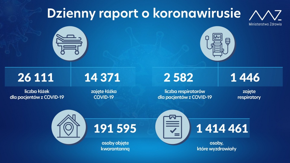Ministerstwo Zdrowia poinformowało, że ostatniej doby wyzdrowiało 8 909 osób zakażonych koronawirusem. źródło: https://twitter.com/MZ_GOV_PL