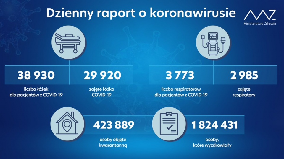 Od niedzieli wyzdrowiało 25 509 osób zakażonych koronawirusem - informuje Ministerstwo Zdrowia. Łącznie w Polsce jest ponad 1 milion 824 tysiące ozdrowieńców. źródło: https://twitter.com/MZ_GOV_PL