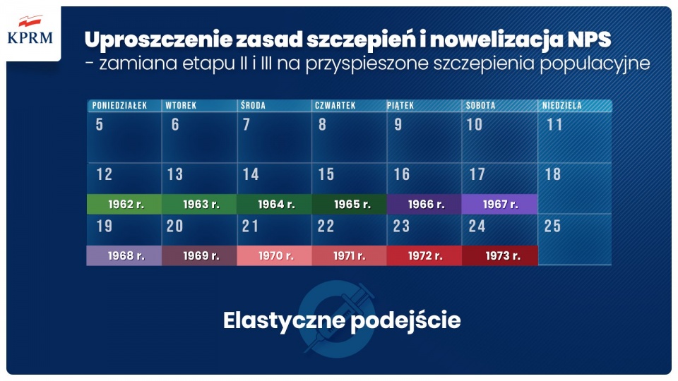 Zamiana etapu II i III na przyspieszone szczepienia populacyjne. Mat. Kancelaria Premiera