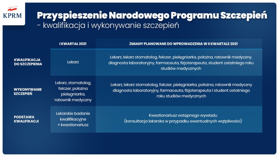 Przyspieszenie Narodowego Programu Szczepień w 2. kwartale - planowane rozszerzenia w zakresie kwalifikacji i wykonywania szczepień. Mat. Kancelaria Premiera