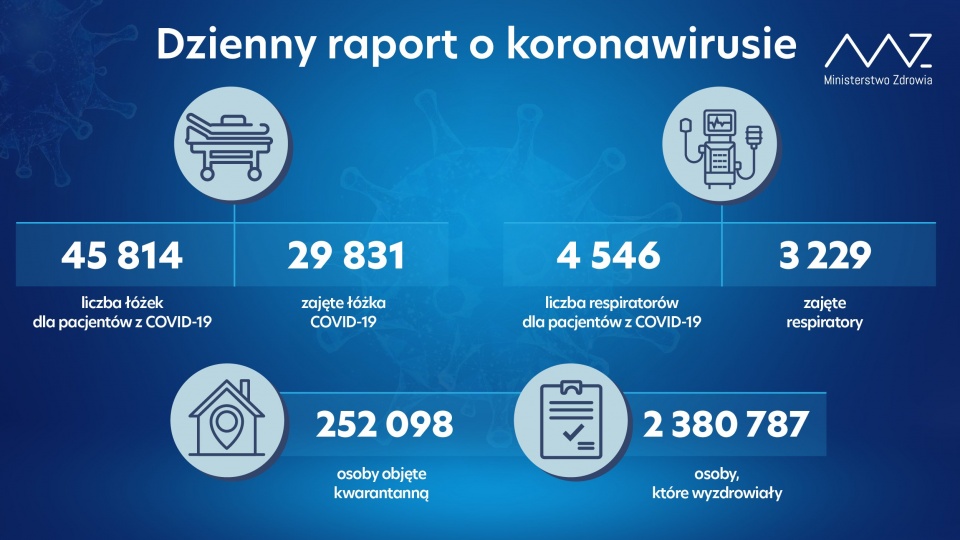Od środy wyzdrowiało 14 557 zakażonych koronawirusem. Łącznie mamy w Polsce 2 380 787 ozdrowieńców. źródło: https://twitter.com/MZ_GOV_PL