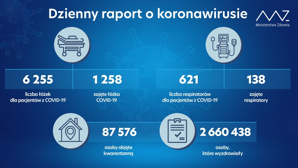 Od czwartku liczba pacjentów na oddziałach covidowych wzrosła o 49. Do dyspozycji chorych na COVID-19 jest 6 tysięcy 255 łóżek szpitalnych. źródło: https://twitter.com/MZ_GOV_PL