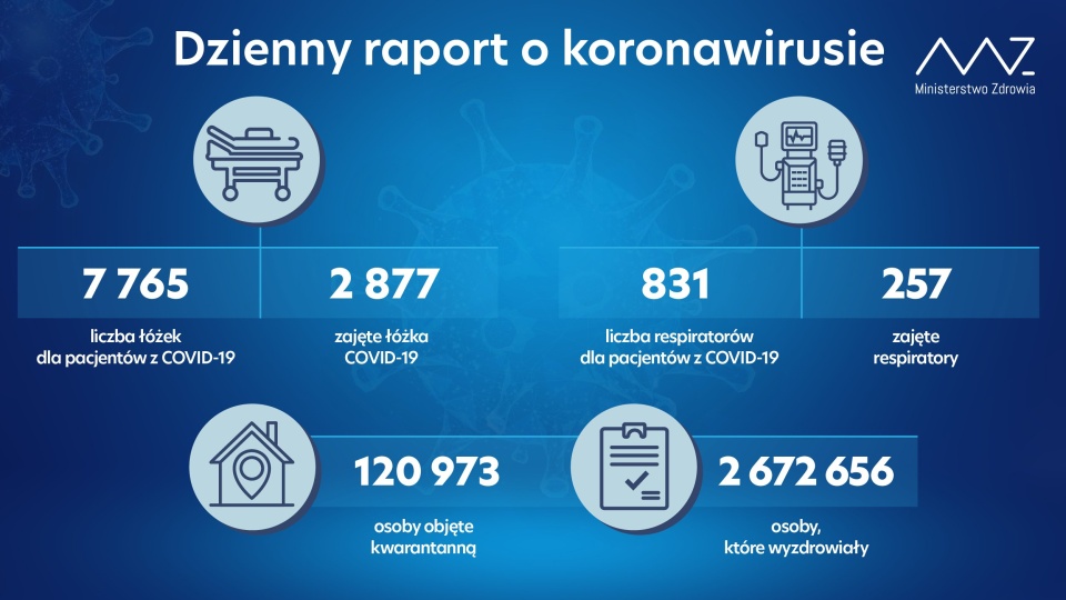W szpitalach przebywa obecnie 2 877 pacjentów covidowych - informuje Ministerstwo Zdrowia. źródło: https://twitter.com/MZ_GOV_PL