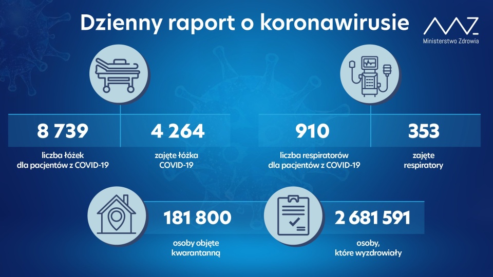 W szpitalach przebywają 4264 osoby z COVID-19, o 230 więcej niż poprzedniej doby. 353 pacjentów jest podłączonych do respiratorów. źródło: https://twitter.com/MZ_GOV_PL