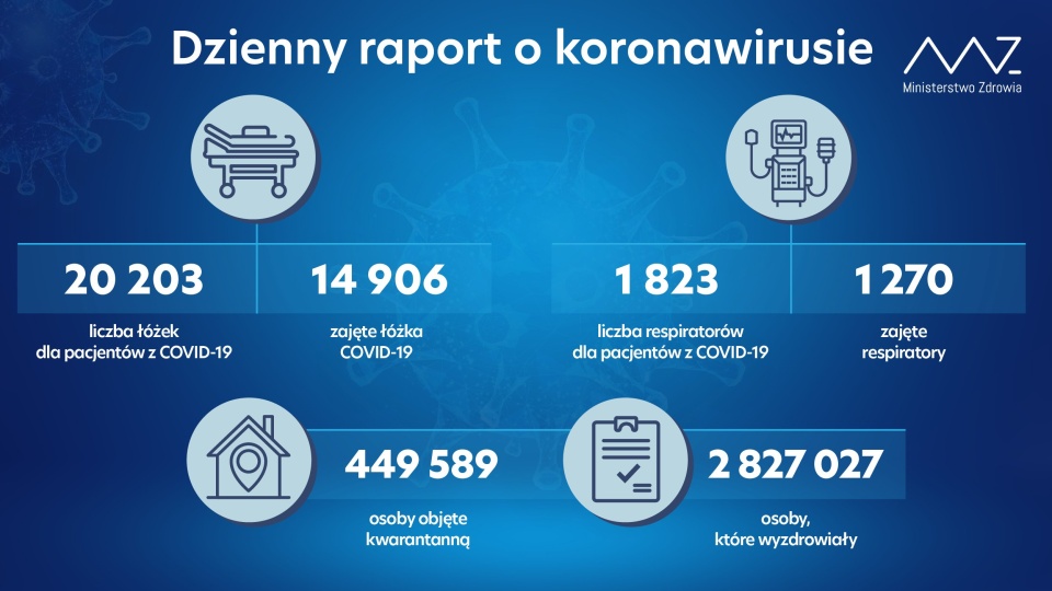 W szpitalach przebywa 14 906 pacjentów covidowych - poinformowało Ministerstwo Zdrowia. To o 783 więcej niż w poniedziałek. źródło: https://twitter.com/MZ_GOV_PL
