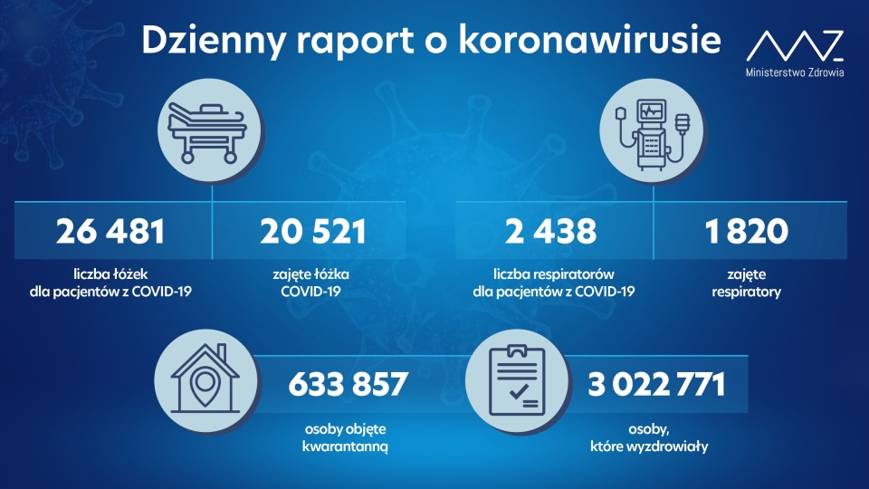Na kwarantannie przebywa obecnie 633 857 osób. Łączna liczba ozdrowieńców z COVID-19 to 3 022 771 osób. źródło: https://twitter.com/MZ_GOV_PL