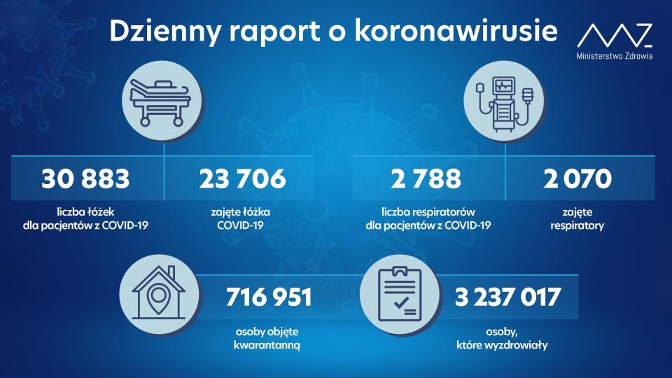 Zajętych jest 2 070 respiratorów. Od czwartku ta liczba wzrosła o 17. Łącznie na oddziałach covidowych jest prawie 2 800 takich urządzeń. źródło: https://twitter.com/MZ_GOV_PL