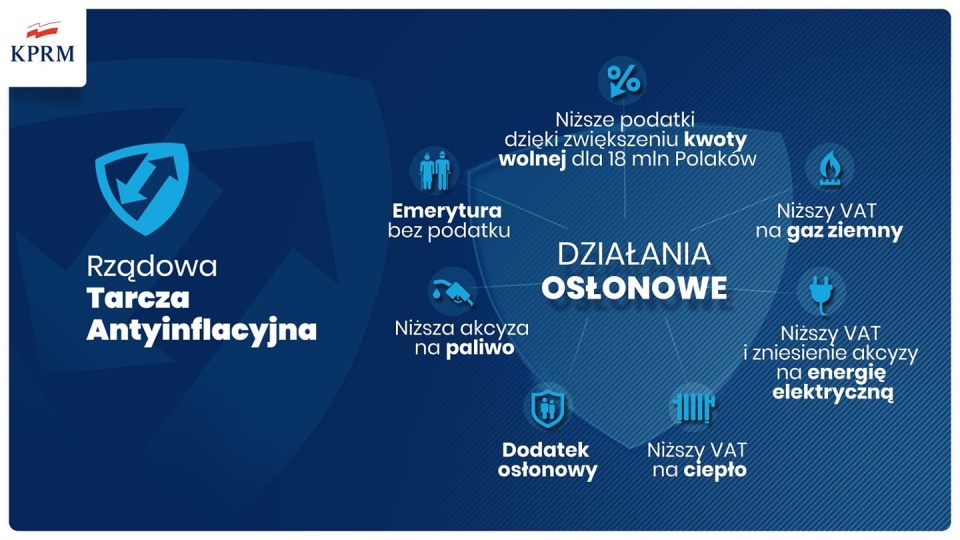 Premier Mateusz Morawiecki przypomniał na konferencji prasowej szczegóły rozwiązań, które rząd wprowadza w ramach tarczy antyinflacyjnej. źródło: https://www.facebook.com/kancelaria.premiera