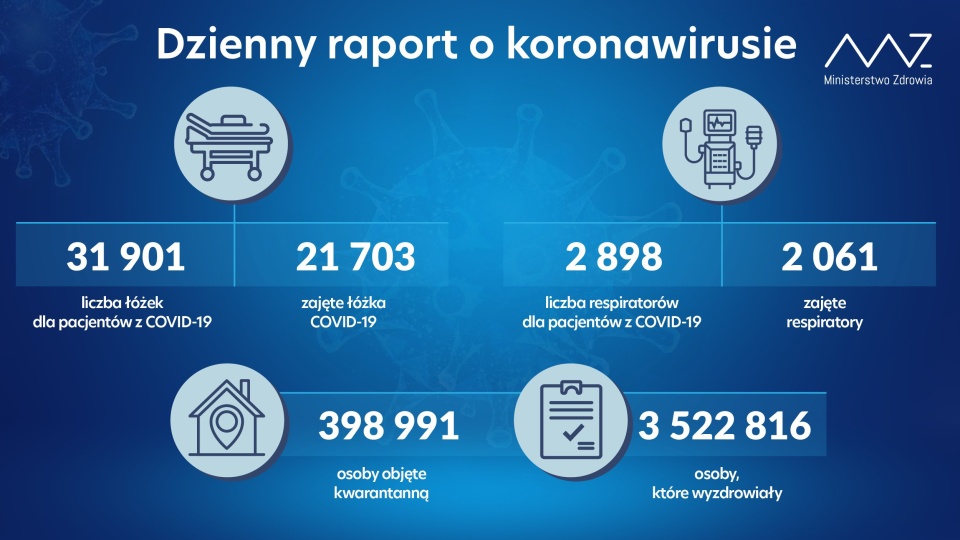 W szpitalach przebywa obecnie 21 703 pacjentów covidowych. źródło: https://twitter.com/MZ_GOV_PL