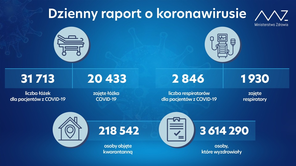 Najwięcej nowych zakażeń jest w województwach śląskim, mazowieckim i małopolskim. Graf. Ministerstwo Zdrowia