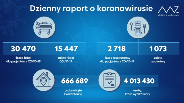 Ministerstwo Zdrowia opublikowało najnowsze dane na temat zakażeń w poszczególnych województwach.
