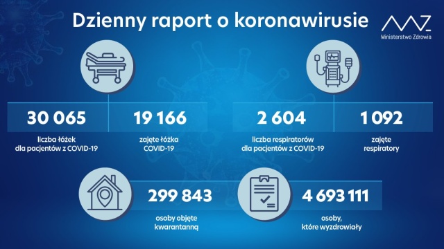 Ministerstwo Zdrowia opublikowało raport o zakażeniach w poszczególnych województwach.