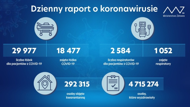 Ministerstwo Zdrowia opublikowało najnowsze dane o zakażeniach w poszczególnych województwach.