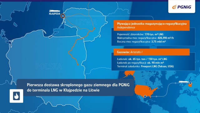 Polskie Górnictwo Naftowe i Gazownictwo odebrało pierwszą dużą dostawę skroplonego gazu ziemnego, która dotarła do terminala w Kłajpedzie na Litwie.