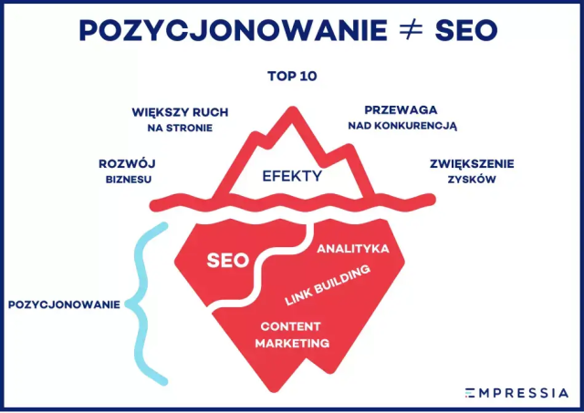 Chłonny rynek internetowy nie pozostawia złudzeń - e-commerce przeżywa rozkwit i znajduje się w ciągłym natarciu, wypierając standardową sprzedaż w punktach stacjonarnych. Warto iść z duchem czasu, dlatego załóż swój sklep internetowy, witrynę, portfolio bądź katalog. Nie zapomnij jednak o pozycjonowaniu - to podstawowe działanie marketingowe, bez którego prowadzenie firmy w sieci jest nieefektywne, kosztowne i niepewne.