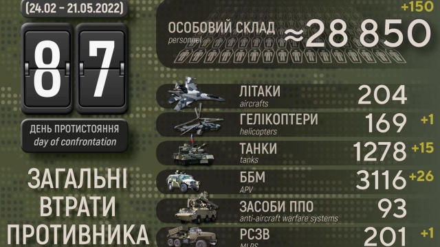 Poinformował o tym ukraiński sztab generalny. Rosjanie stracili 3116 pojazdów opancerzonych, 1278 czołgów, 204 samoloty i 169 helikopterów.