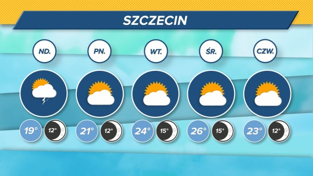 Maksymalne wskazania termometrów w regionie: 18-20 stopni w skali Celsjusza. Wiatr z zachodu (18 kmh), ciśnienie rośnie (1016,00 mbar).