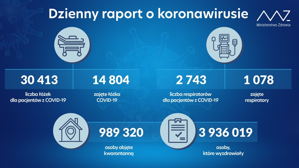 Zajętych jest 1 078 respiratorów. Łącznie na oddziałach covidowych jest ponad 2 743 urządzenia. źródło: https://twitter.com/MZ_GOV_PL
