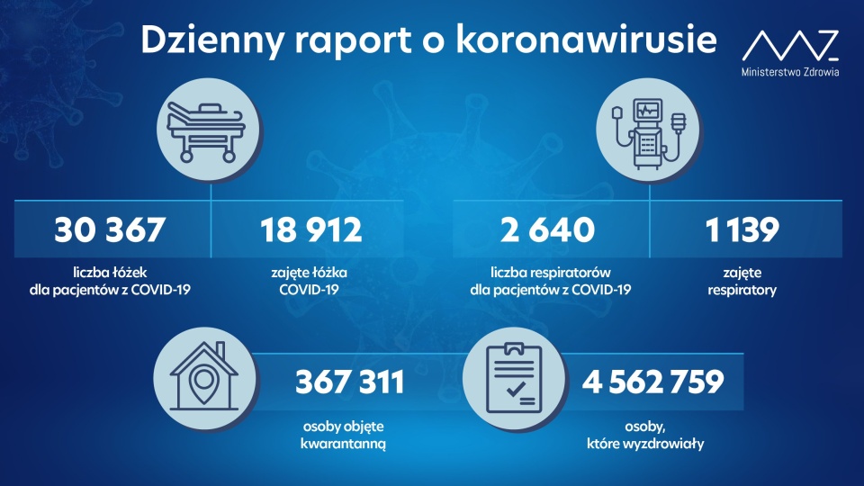 1139 chorych jest podłączonych do respiratorów - o 13 mniej niż dzień wcześniej. źródło: https://twitter.com/MZ_GOV_PL