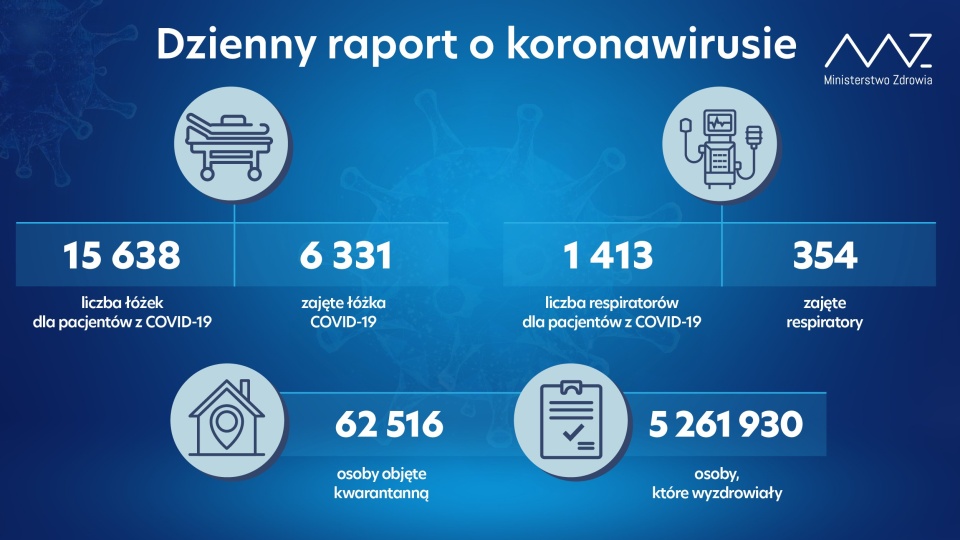 W Polsce hospitalizowanych jest 6 331 osób zakażonych koronawirusem. 354 osoby wymagają wsparcia respiratorem. źródło: https://twitter.com/MZ_GOV_PL