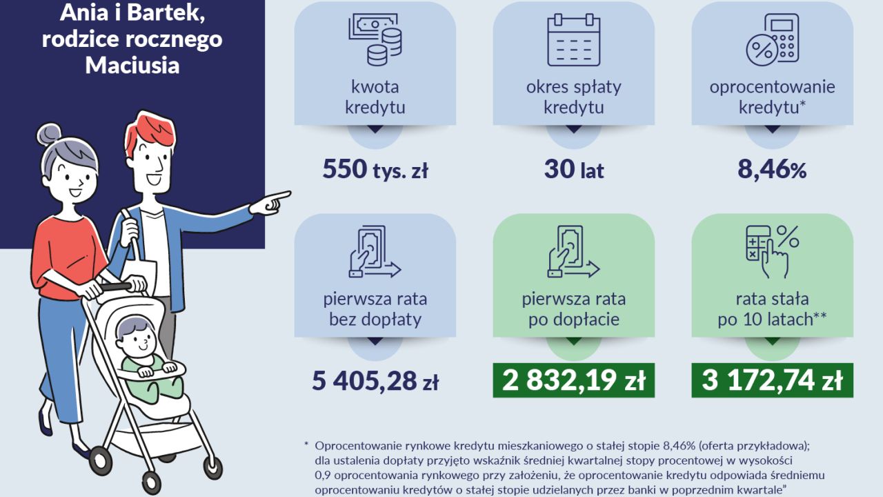 Od dziś osoby planujące zakup pierwszego mieszkania lub domu mogą składać wnioski o udzielenie kredytu hipotecznego z dopłatą państwa.