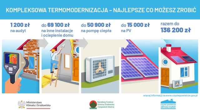 Bariera pięciu tysięcy pokonana - to oznacza rekordowe zainteresowanie Polaków dotacjami z programu Czyste Powietrze.