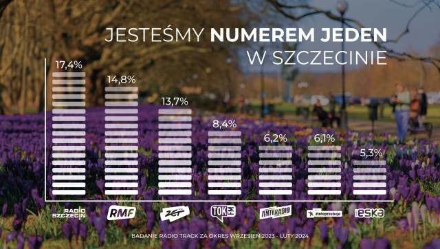 Radio Szczecin jest najczęściej słuchaną stacją w naszym mieście. Wróciliśmy na fotel lidera.