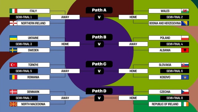 Albania będzie rywalem reprezentacji Polski w półfinale baraży o awans do piłkarskich mistrzostw świata 2026 w USA, Kanadzie i Meksyku.