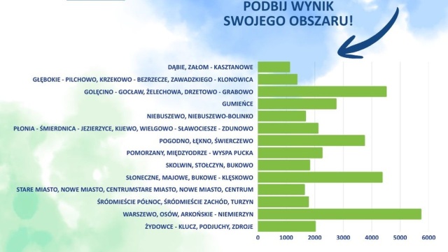 Prawie 21,5 tysiąca osób oddało głos w Szczecińskim Budżecie Obywatelskim.