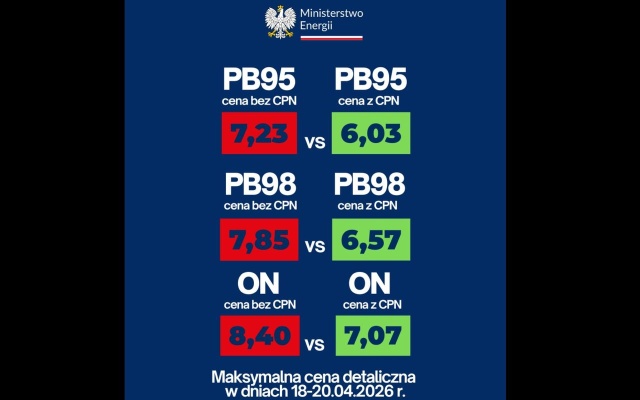 Zgodnie z obwieszczeniem Ministra Energii we wtorek litr benzyny 95 ma kosztować nie więcej niż 6,00 zł, benzyny 98 - 6,54 zł, a oleju napędowego - 6,92 zł. Oznacza to spadek wobec cen maksymalnych, które obowiązywały w weekend i poniedziałek.