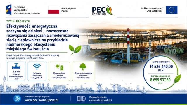 Świnoujski PEC otrzyma 8,7 mln zł tysięcy dofinansowania ze środków Unii Europejskiej na modernizację i budowę prawie 3 kilometrów sieci ciepłowniczej. Całkowita wartość przedsięwzięcia wynosi ponad 14,52 milionów złotych.