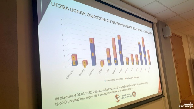 Gwałtowny wzrost przypadków wirusowego zapalenia wątroby typu A w Polsce. W regionie nie jest lepiej.