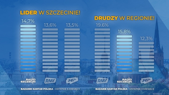 Miło nam poinformować, że Radio Szczecin po raz kolejny zostało liderem słuchalności w Szczecinie.