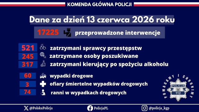 Jedna osoba utonęła w Polsce w ciągu minionej doby. Od 1 kwietnia natomiast doszło w sumie do 44 utonięć. Policja przypomina, że woda to żywioł - chwila nieuwagi może się zakończyć tragedią.