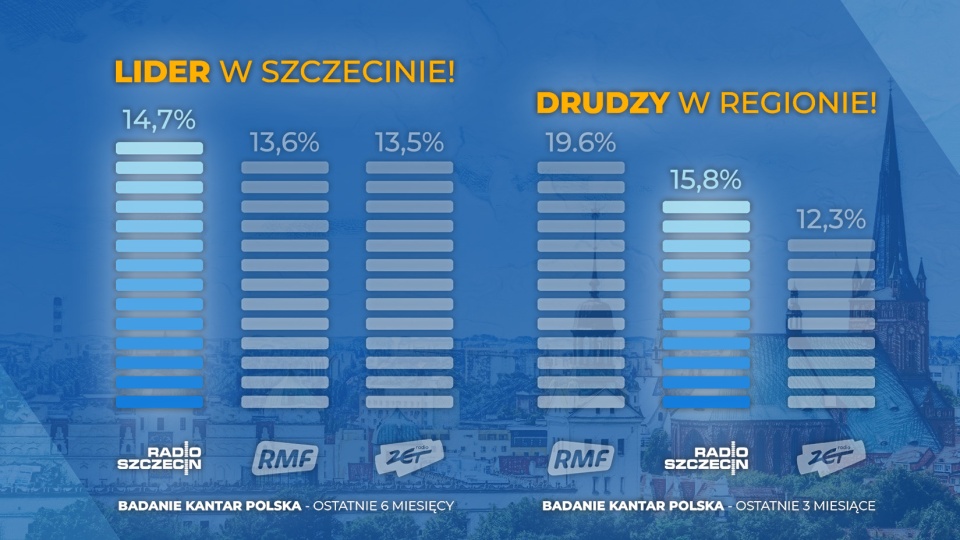 Radio Szczecin liderem w mieście i wiceliderem słuchalności w regionie